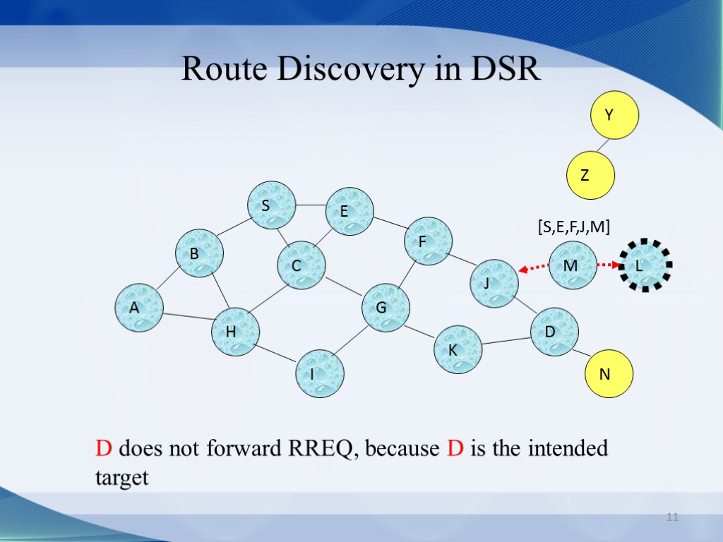 11 Route Discovery in DSR B A S E F H J D C